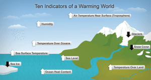 1024px-Diagram_showing_ten_indicators_of_global_warming
